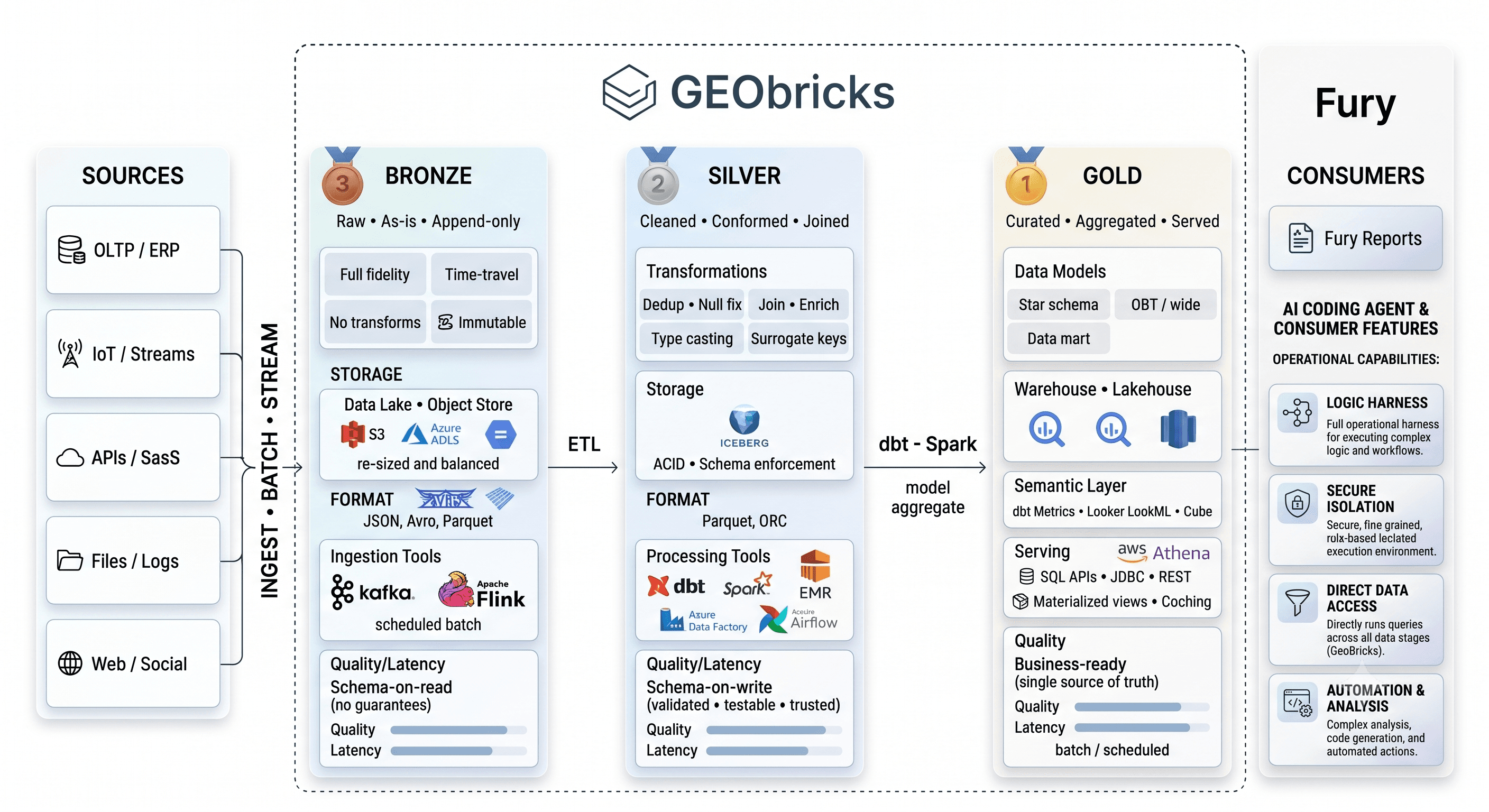 Klarety GEObricks medallion architecture diagram showing Bronze, Silver, and Gold data layers from source ingestion to Klarety Fury